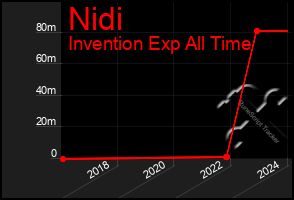 Total Graph of Nidi