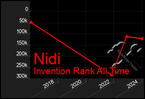 Total Graph of Nidi