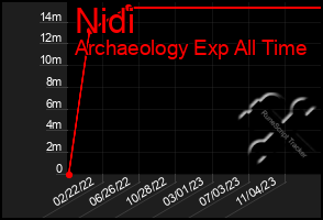 Total Graph of Nidi