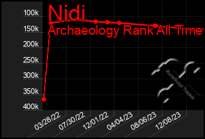 Total Graph of Nidi