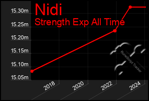 Total Graph of Nidi