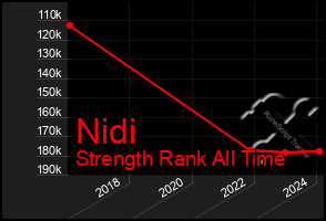 Total Graph of Nidi