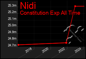 Total Graph of Nidi