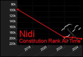 Total Graph of Nidi