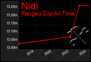 Total Graph of Nidi