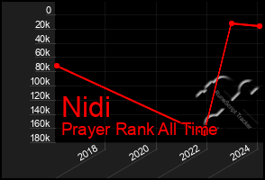 Total Graph of Nidi