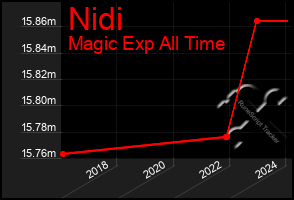 Total Graph of Nidi