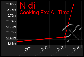 Total Graph of Nidi