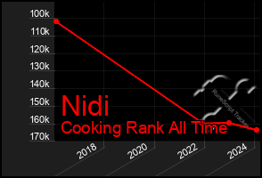 Total Graph of Nidi