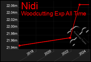 Total Graph of Nidi