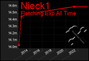 Total Graph of Nieck1