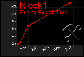 Total Graph of Nieck1