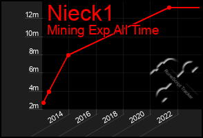 Total Graph of Nieck1