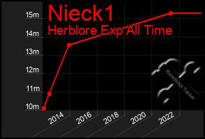 Total Graph of Nieck1