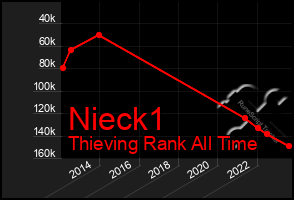 Total Graph of Nieck1