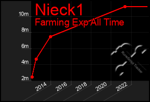 Total Graph of Nieck1