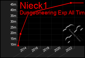 Total Graph of Nieck1