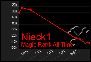 Total Graph of Nieck1