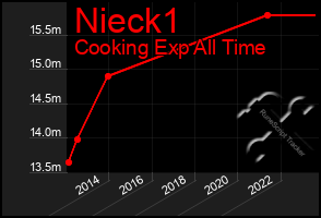 Total Graph of Nieck1