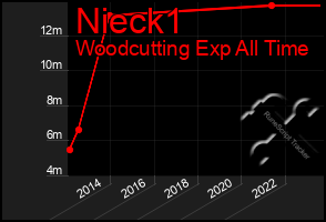 Total Graph of Nieck1