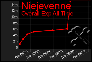 Total Graph of Niejevenne