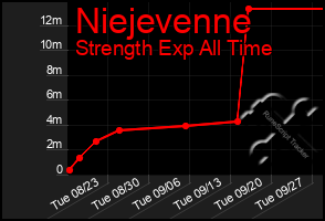 Total Graph of Niejevenne