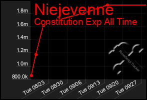 Total Graph of Niejevenne