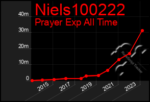 Total Graph of Niels100222