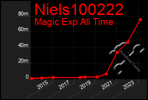 Total Graph of Niels100222