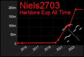 Total Graph of Niels2703