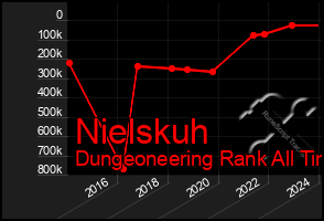Total Graph of Nielskuh