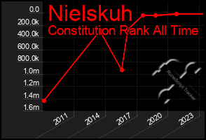 Total Graph of Nielskuh