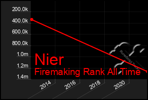 Total Graph of Nier
