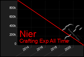 Total Graph of Nier
