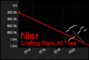 Total Graph of Nier