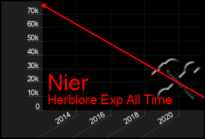 Total Graph of Nier