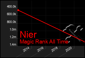 Total Graph of Nier