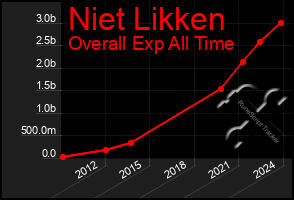 Total Graph of Niet Likken