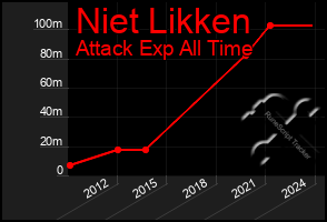 Total Graph of Niet Likken