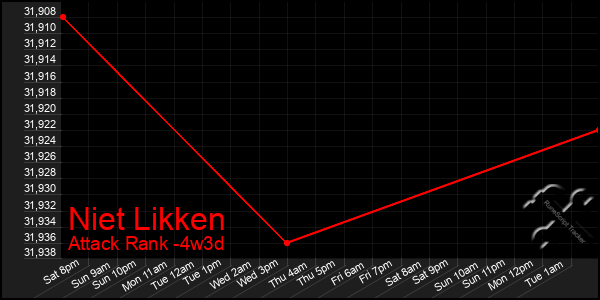 Last 31 Days Graph of Niet Likken