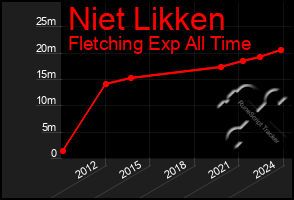 Total Graph of Niet Likken