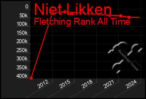 Total Graph of Niet Likken