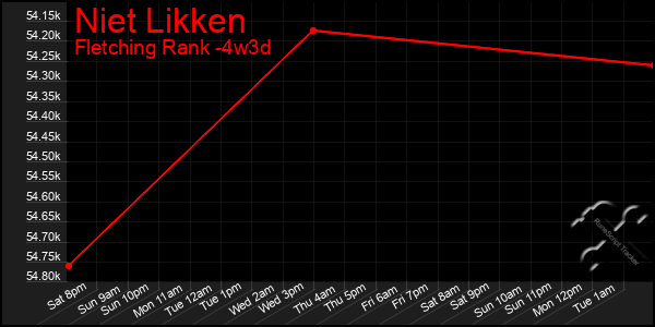 Last 31 Days Graph of Niet Likken