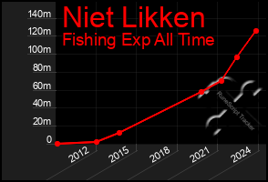 Total Graph of Niet Likken