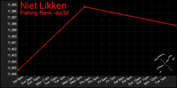 Last 31 Days Graph of Niet Likken