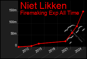 Total Graph of Niet Likken