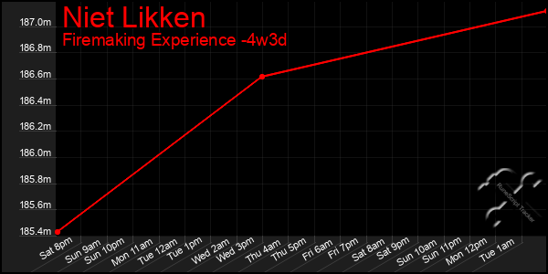 Last 31 Days Graph of Niet Likken