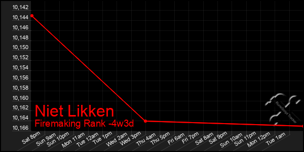 Last 31 Days Graph of Niet Likken