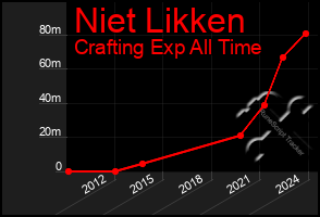 Total Graph of Niet Likken