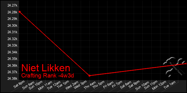 Last 31 Days Graph of Niet Likken